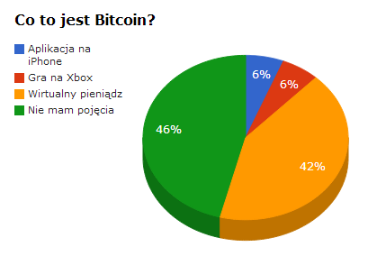 Co to jest bitcoin?