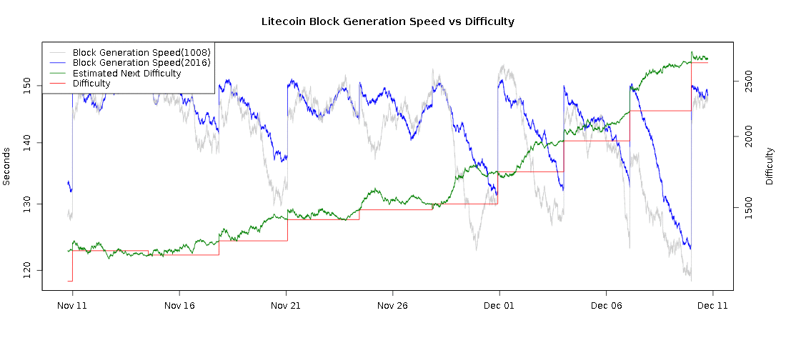 litecoin-difficulty